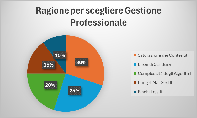 areogramma riguardante la ragione per scegliere una gestione professionale dei social media invece che una gestione social media marketing fai da te