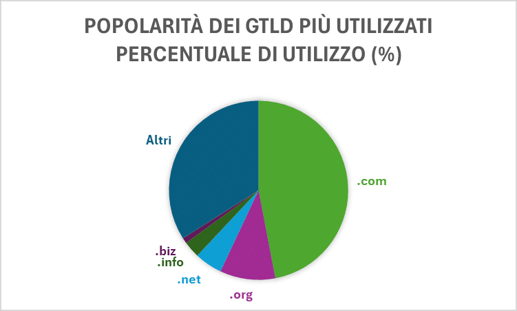 areogramma sulla popolarità dei gtld(domini top level) più utilizzati in percentuale. il primo è .com, seguito da altri e da .org