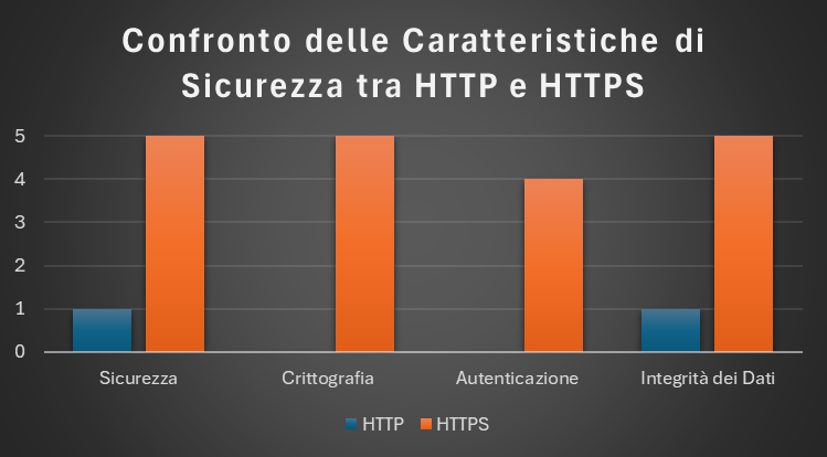 diagramma a barre che mostra la differenza tra http e https