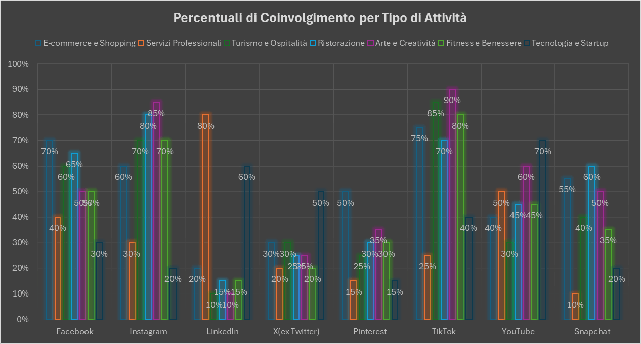 diagramma che mostra le varie percentuali di coinvolgimento per tipo di attività