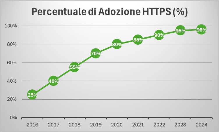 diagramma riguardate la percentuale di adozione dell'https