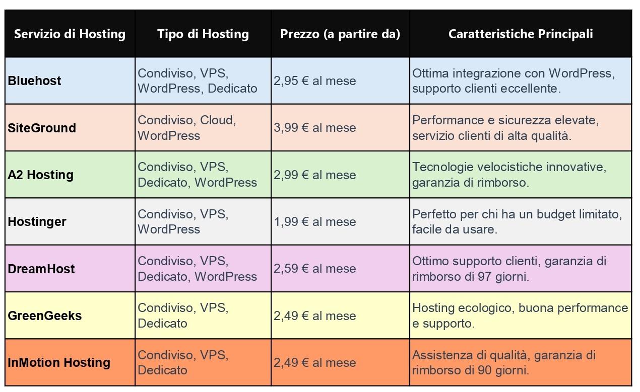 tabella comparativa di vari servizi di hosting che specifica tipo di hosting, prezzo e caratteristiche principali per decidere quale hosting scegliere