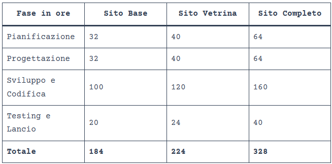 tabella ore necessarie alla creazione di un sito web